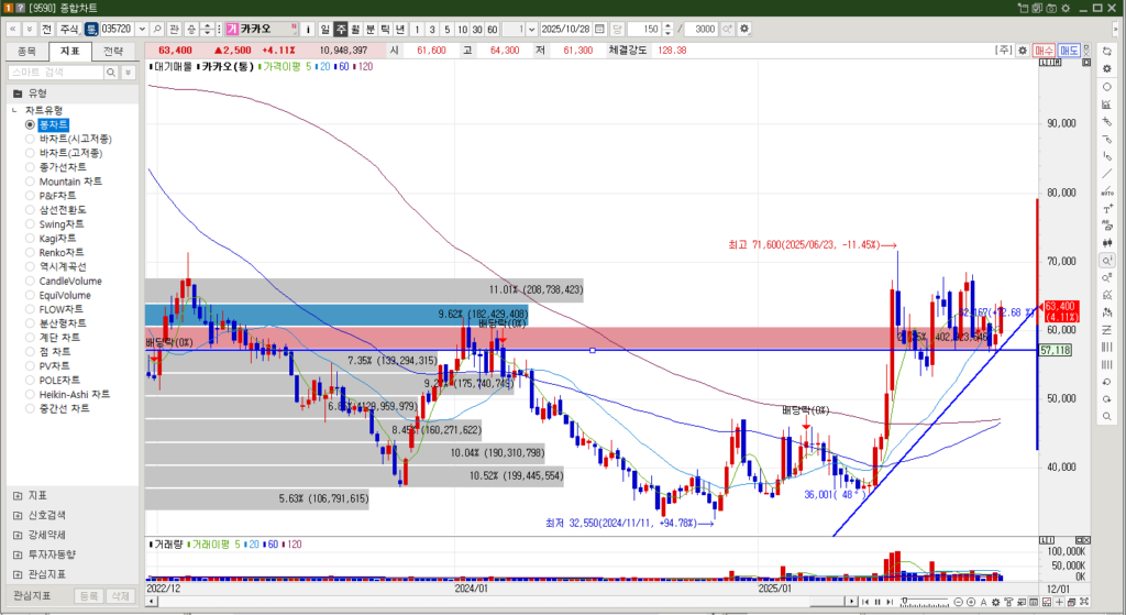 카카오 주가 주봉차트