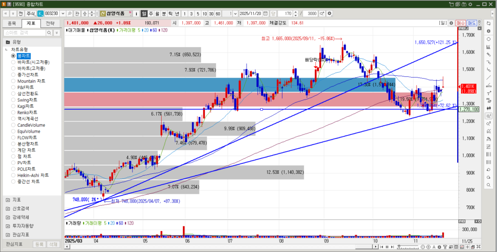 삼양식품 주가 일봉차트
