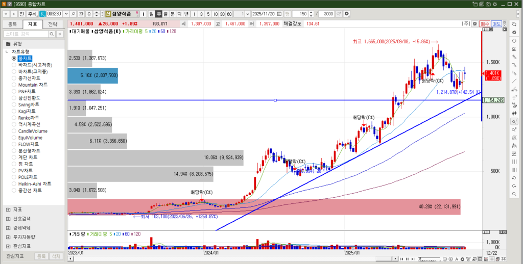 삼양식품 주가 주봉차트