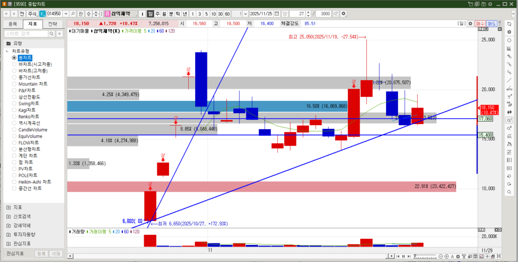 삼익제약 주가 일봉차트