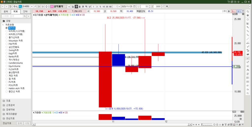 삼익제약 주가 주봉차트