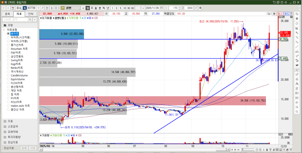 삼현 주가 일봉차트