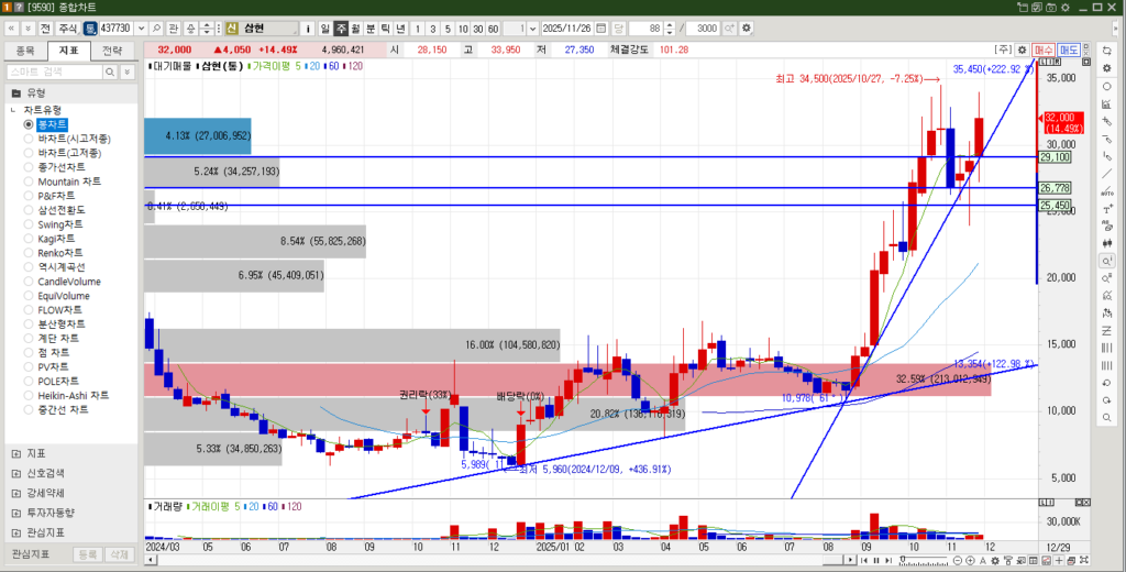 삼현 주가 주봉차트