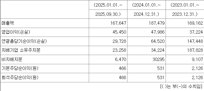 서부T&D 3분기 실적