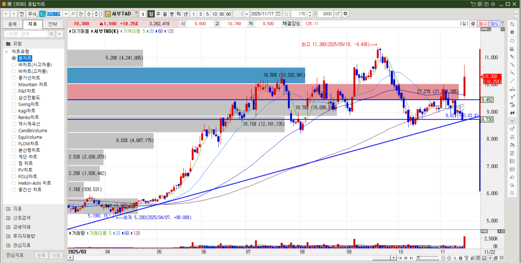서부T&D 주가 일봉차트