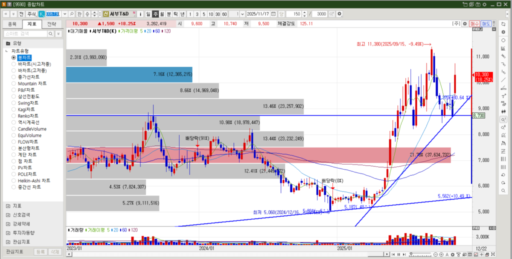 서부T&D 주가 주봉차트