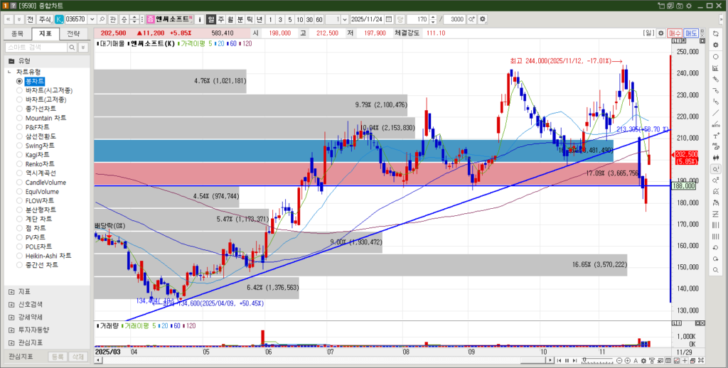 엔씨소프트 주가 일봉차트