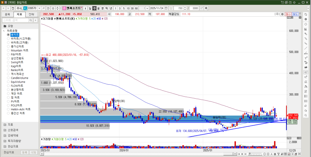 엔씨소프트 주가 주봉차트
