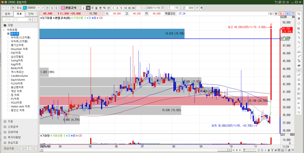 천일고속 주가 일봉차트