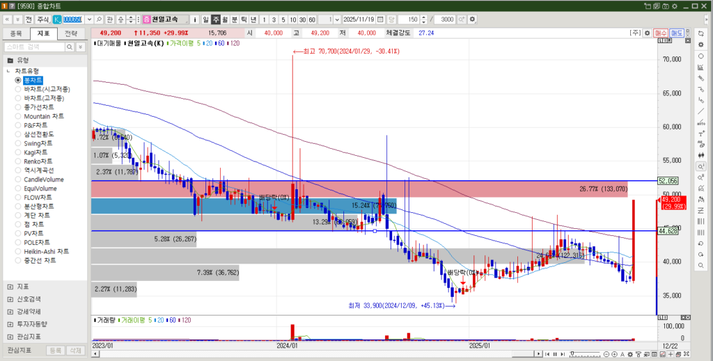 천일고속 주가 주봉차트