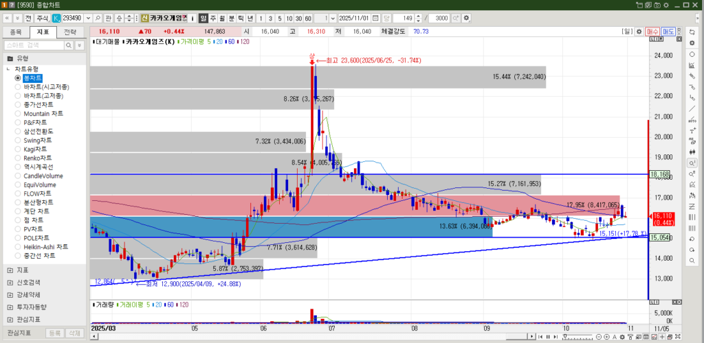 카카오게임즈 주가 일봉차트