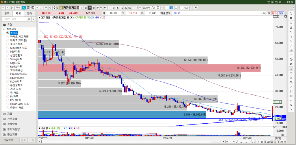 카카오게임즈 주가 주봉차트