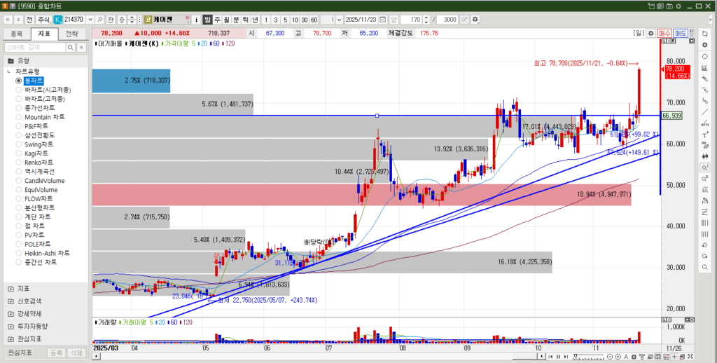케어젠 주가 일봉차트