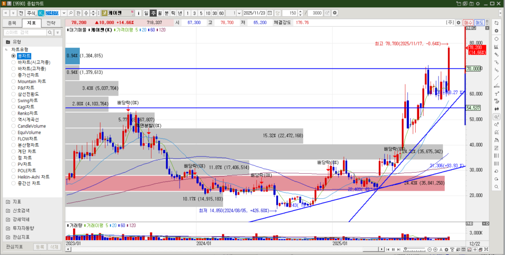 케어젠 주가 주봉차트