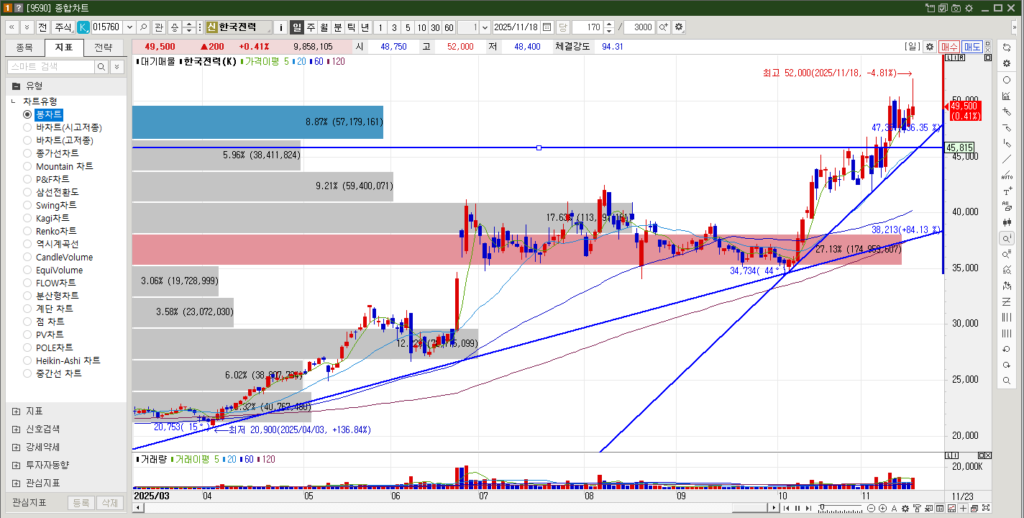 한국전력 주가 일봉차트
