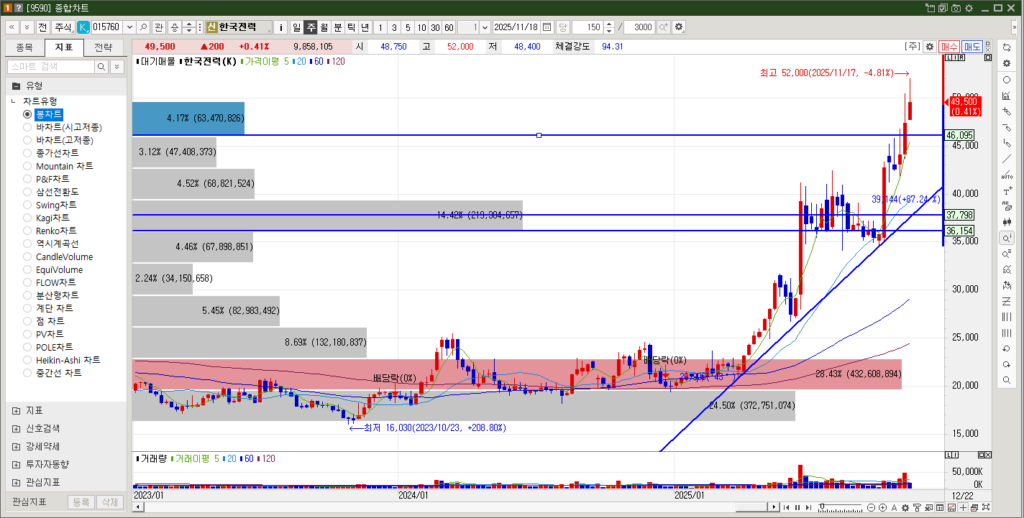 한국전력 주가 주봉차트