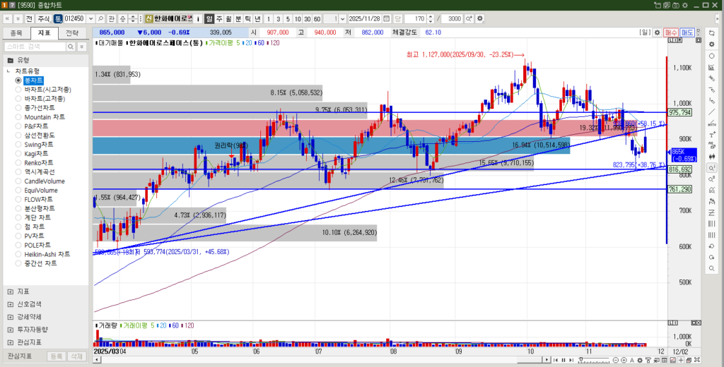 한화에어로스페이스 주가 일봉차트
