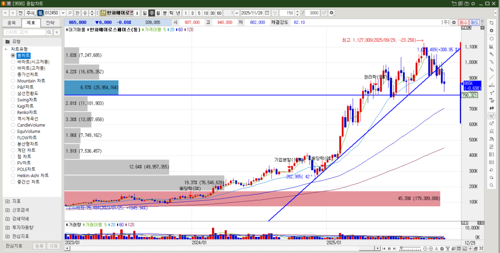 한화에어로스페이스 주가 주봉차트