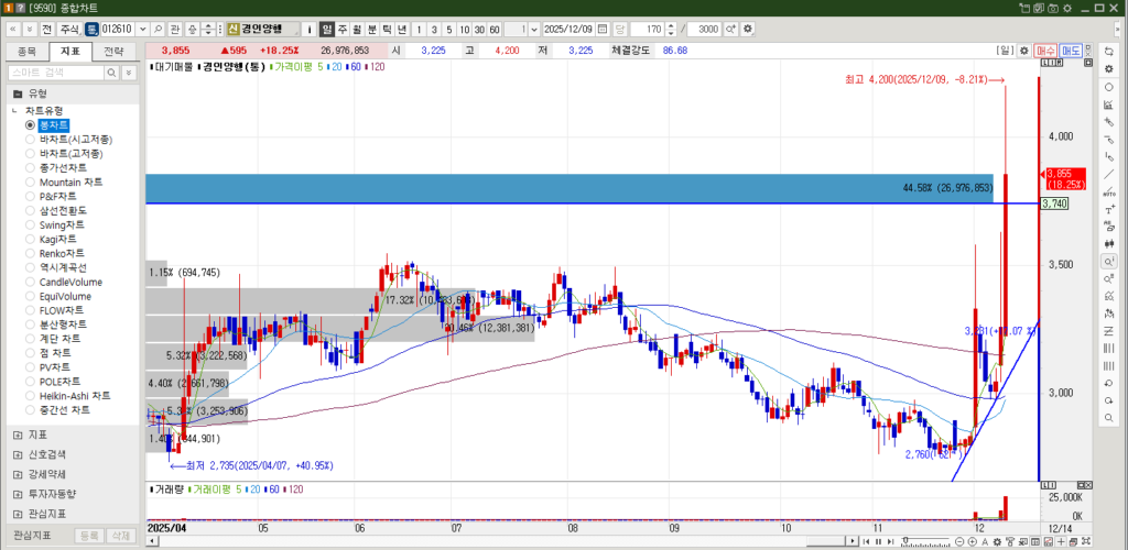 경인양행 주가 일봉차트