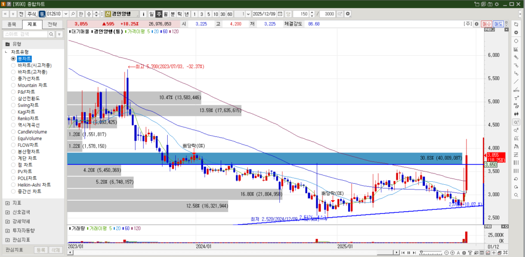 경인양행 주가 일봉차트