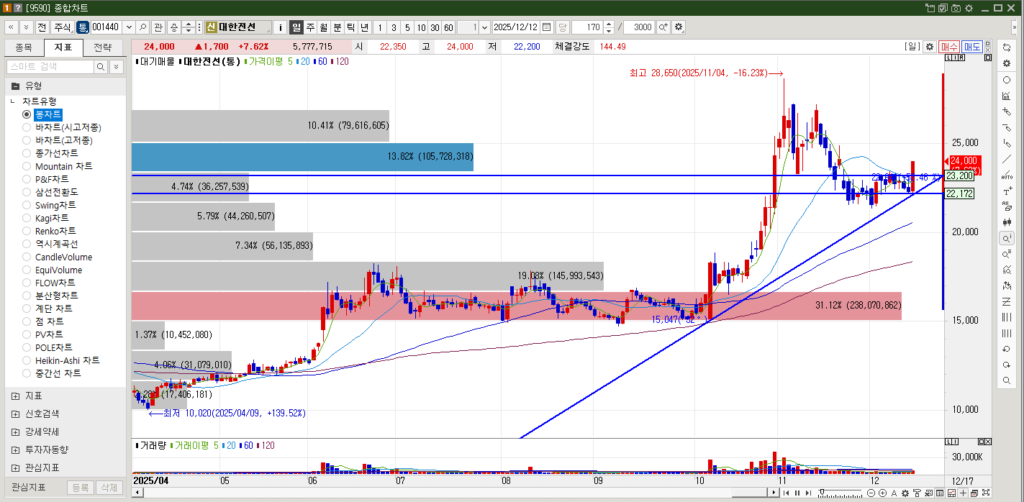 대한전선 주가 일봉차트