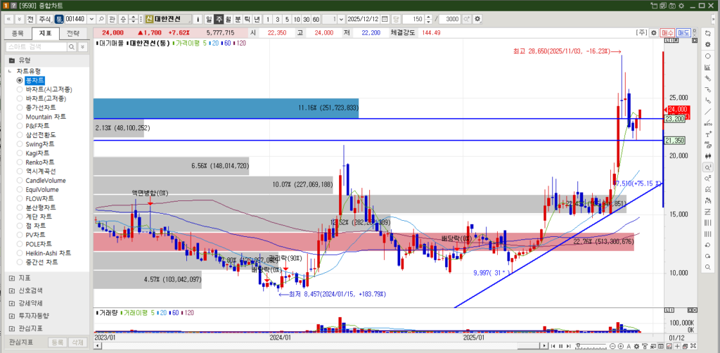 대한전선 주가 주봉차트
