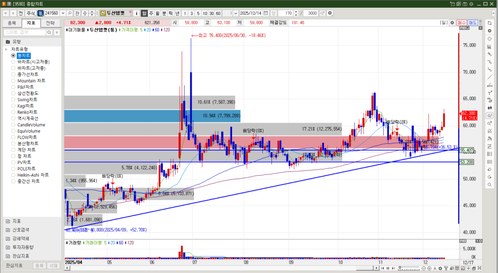 두산밥캣 주가 일봉차트