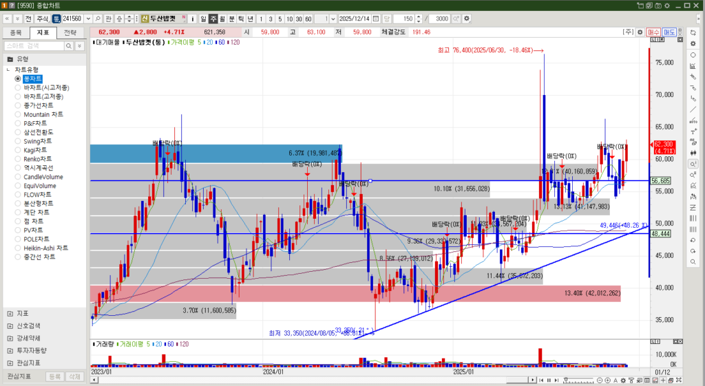 두산밥캣 주가 주봉차트
