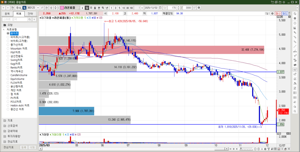 라온피플 주가 일봉차트