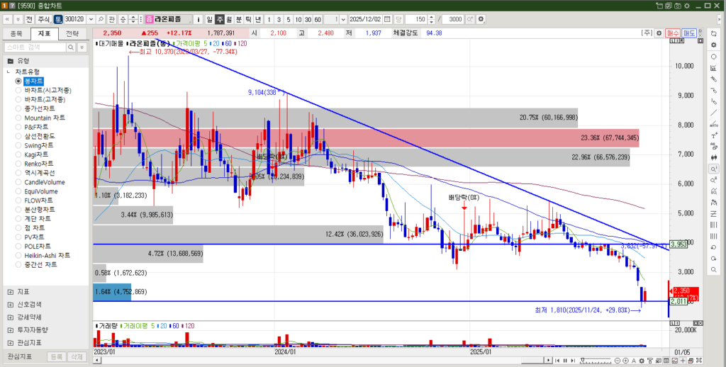 라온피플 주가 주봉차트