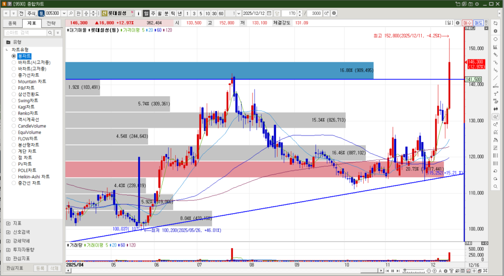 롯데칠성 주가 일봉차트