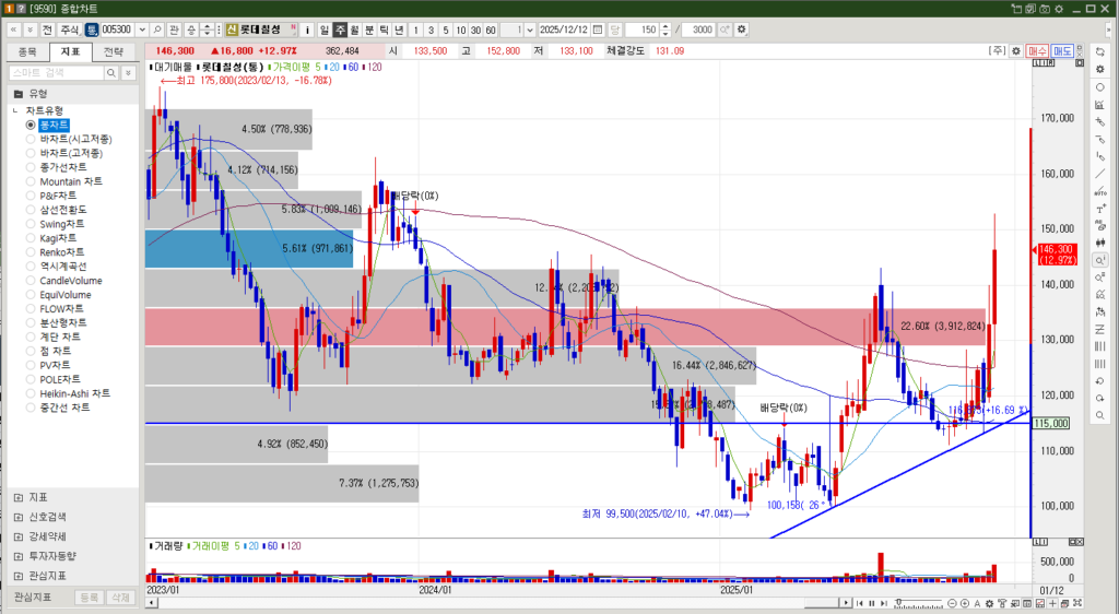 롯데칠성 주가 주봉차트