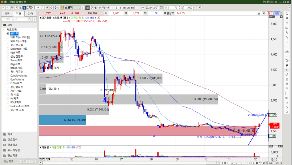 스코넥 주가 일봉차트