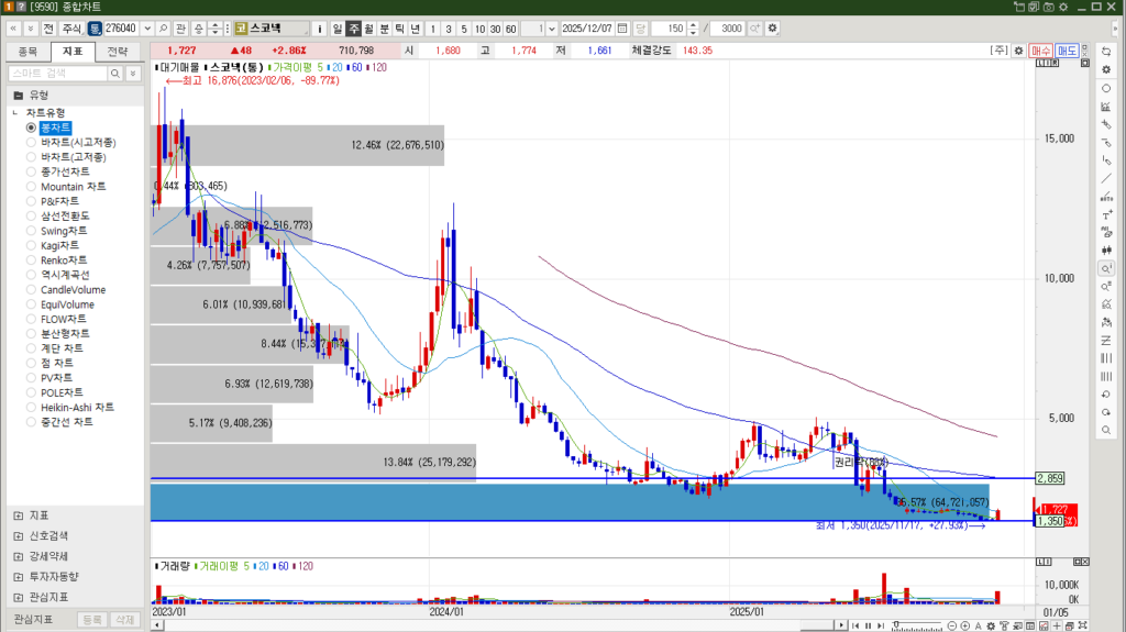 스코넥 주가 주봉차트