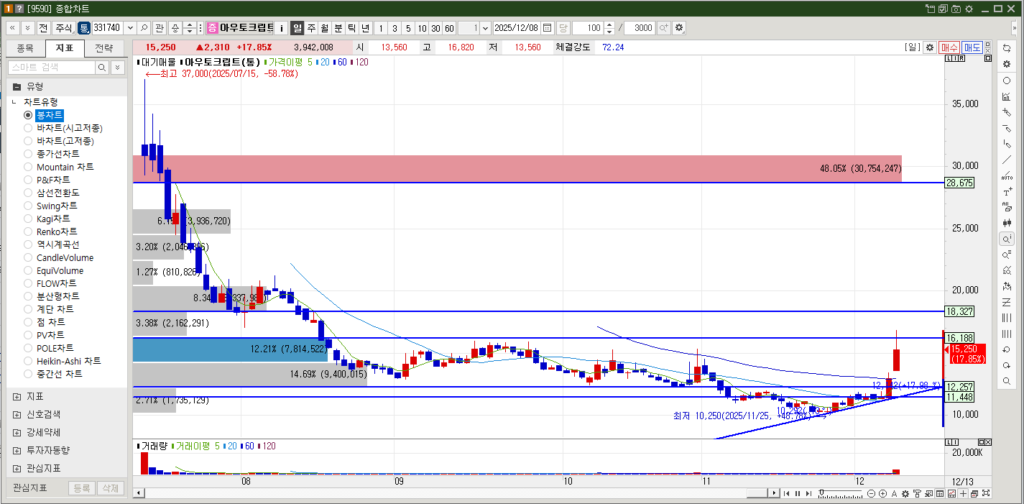 아우토크립트 주가 일봉차트