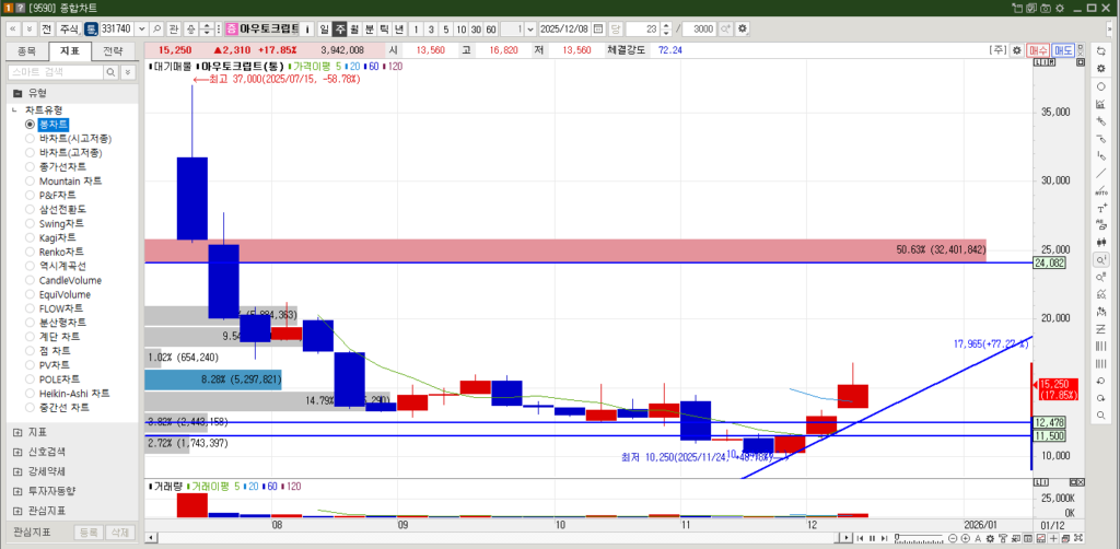 아우토크립트 주가 주봉차트