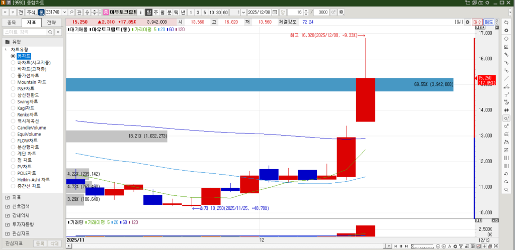 아우토크립트 주가 차트