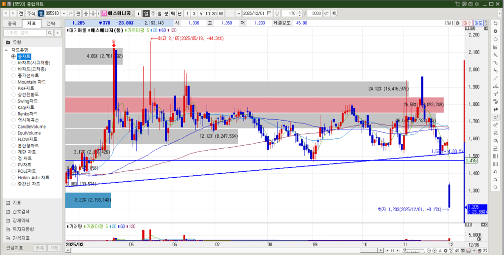 에스에너지 주가 일봉차트