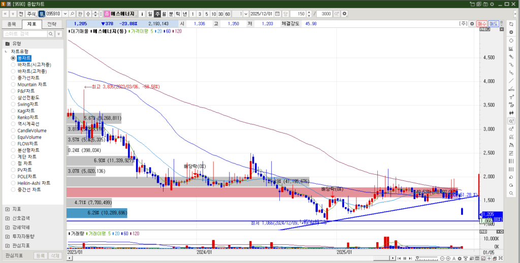 에스에너지 주가 주봉차트