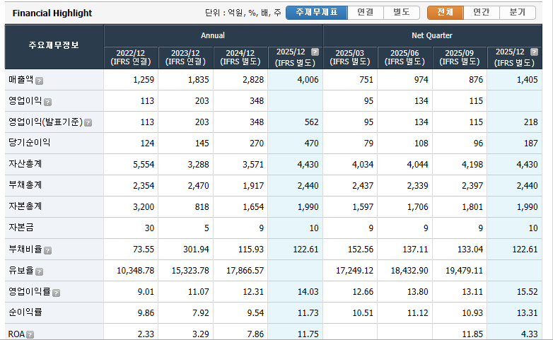 엠앤씨솔루션 실적