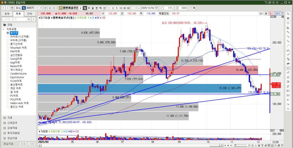 엠앤씨솔루션 주가 일봉차트