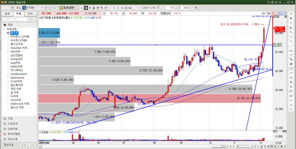 토모큐브 주가 일봉차트