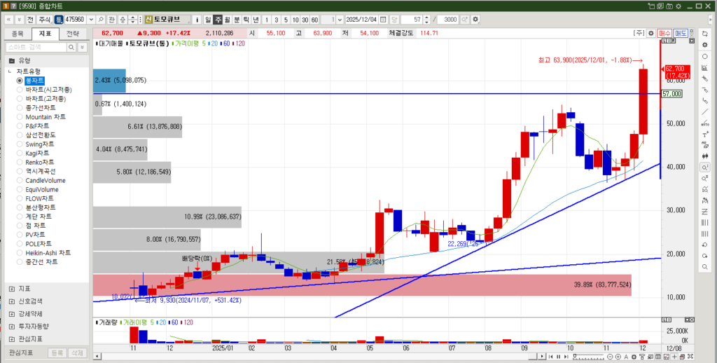 토모큐브 주가 주봉차트