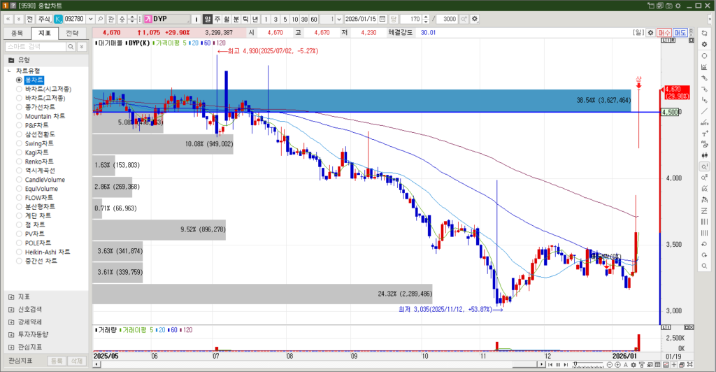 DYP 주가 일봉차트