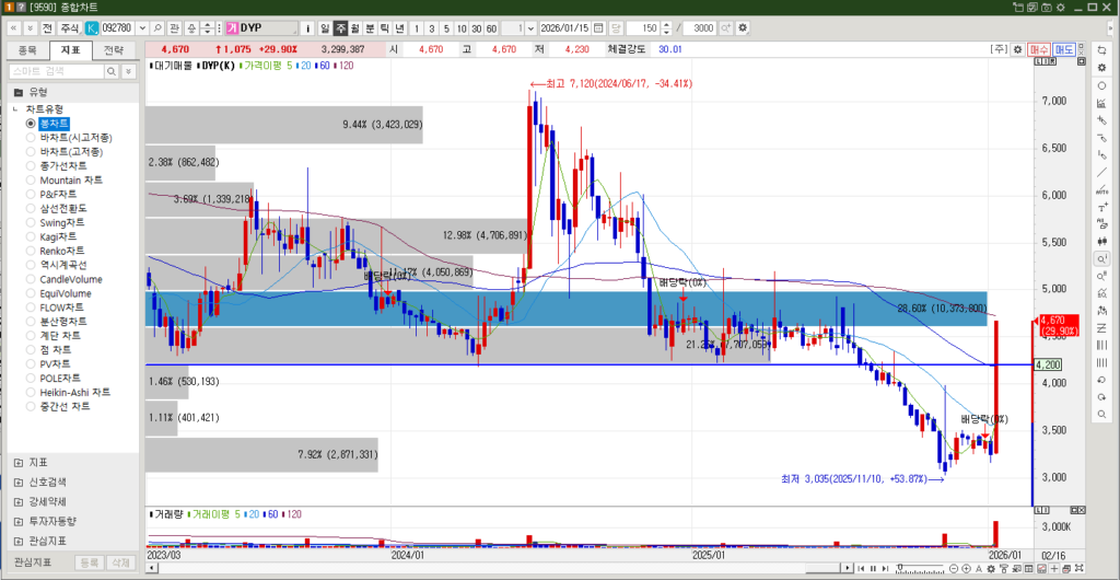 DYP 주가 주봉차트