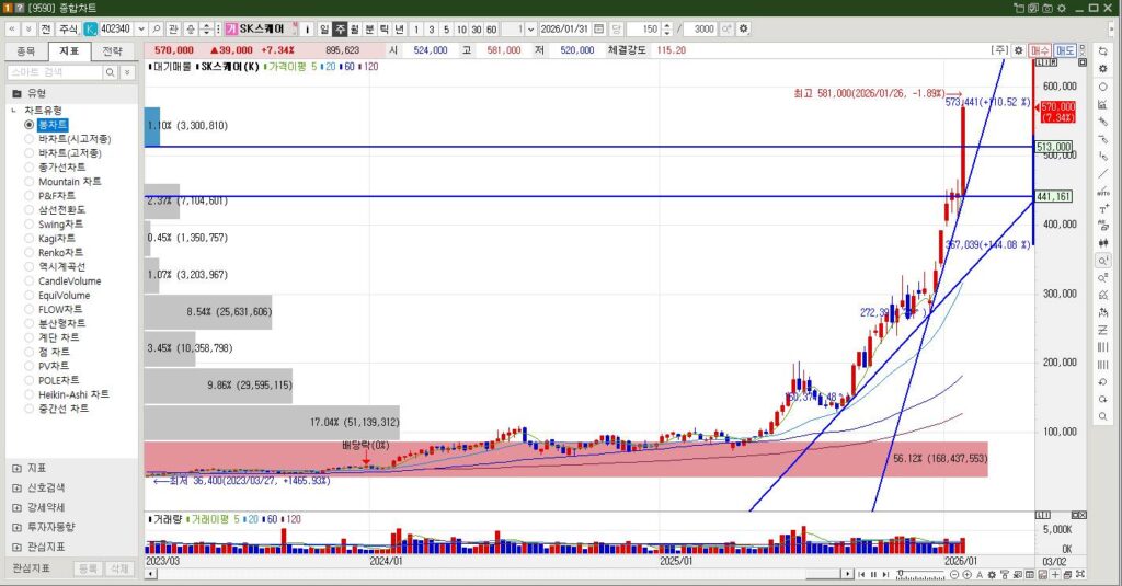 SK스퀘어 주식 일봉차트