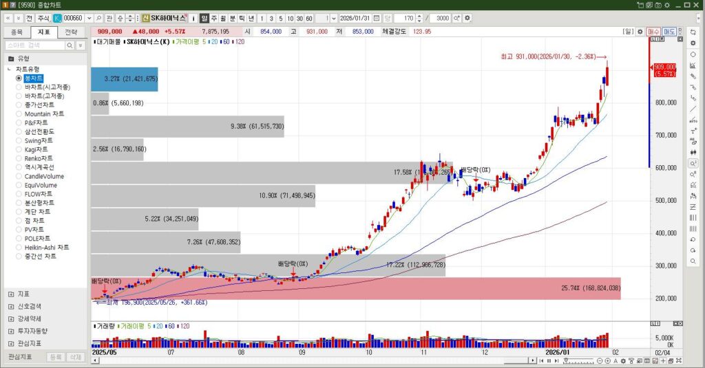 SK하이닉스 주가 차트