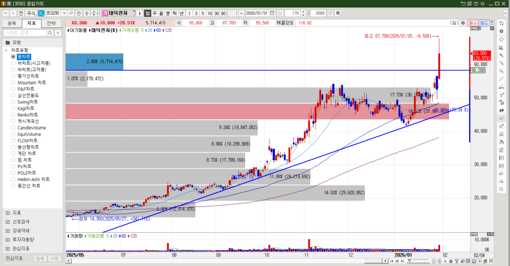 대덕전자 주식 일봉차트