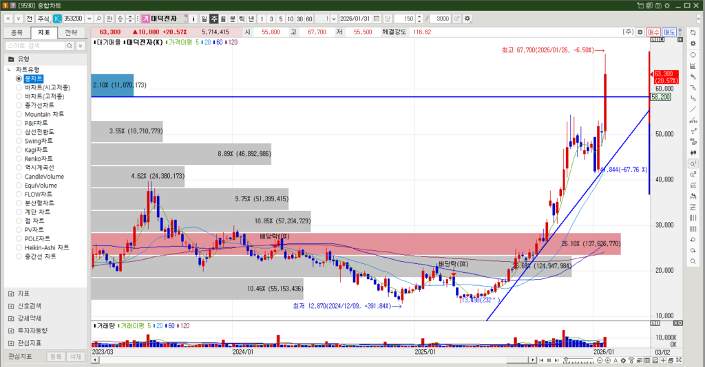 대덕전자 주식 주봉차트
