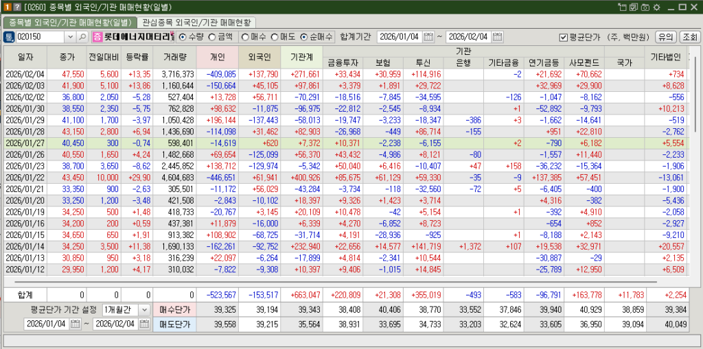 롯데에너지머티리얼즈 매매현황